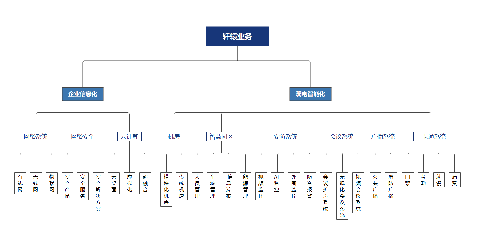 大型辦公大樓弱電系統(tǒng)