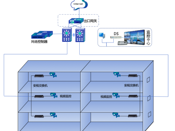 視頻監(jiān)控有線網(wǎng)絡(luò)解決方案