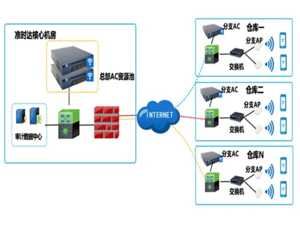 智慧倉儲(chǔ)無線網(wǎng)絡(luò)解決方案