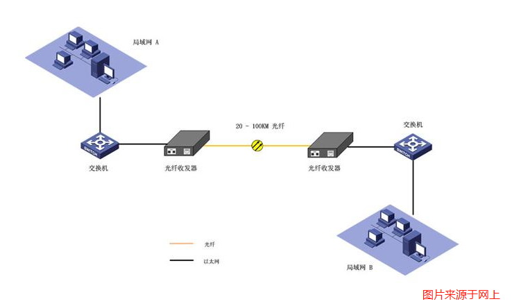 光纖收發(fā)器 光纖收發(fā)器
