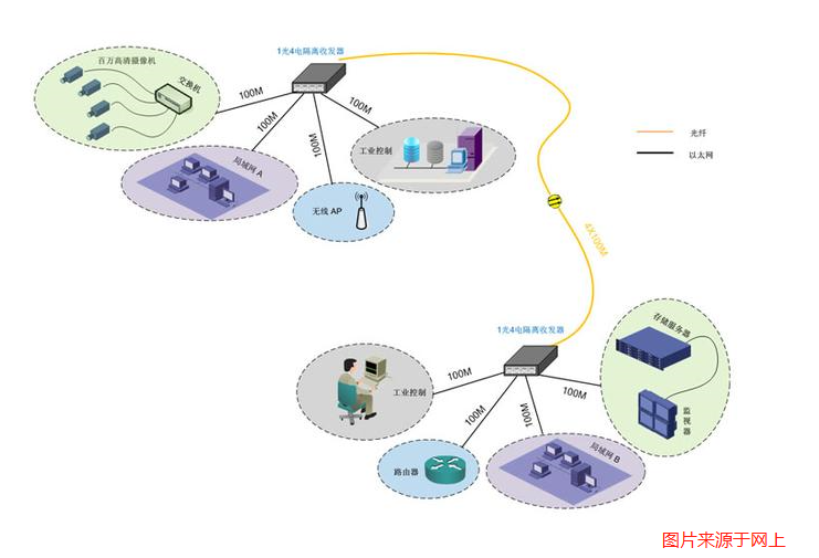 光纖收發(fā)器 光纖收發(fā)器