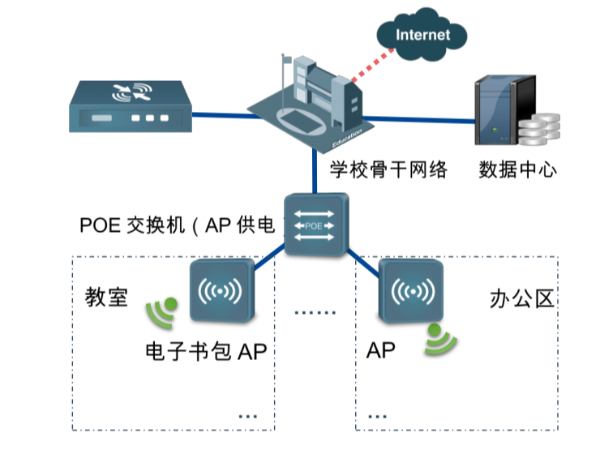 智慧校園無線網絡AP解決方案