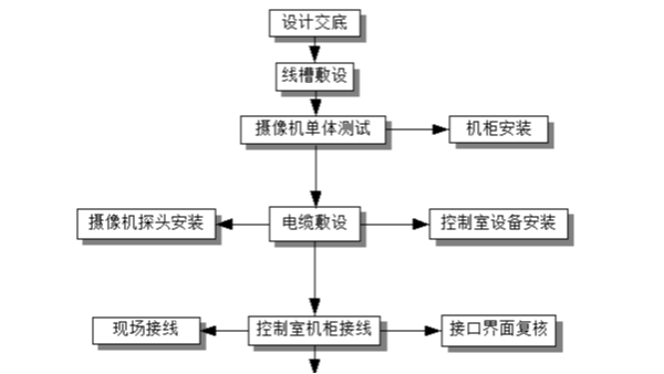 視頻監控系統有哪些施工工藝流程？