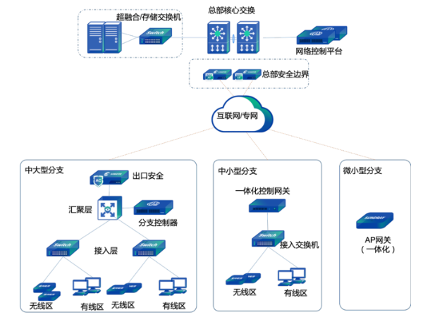 多分支網絡組網方案