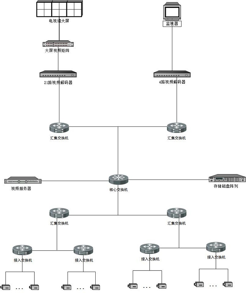 安捷利視頻監(jiān)控工程項(xiàng)目