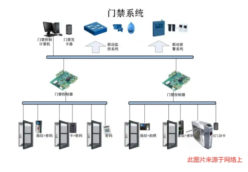 智能門禁系統(tǒng)